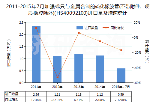 2011-2015年7月加強(qiáng)或只與金屬合制的硫化橡膠管(不帶附件、硬質(zhì)橡膠除外)(HS40092100)進(jìn)口量及增速統(tǒng)計